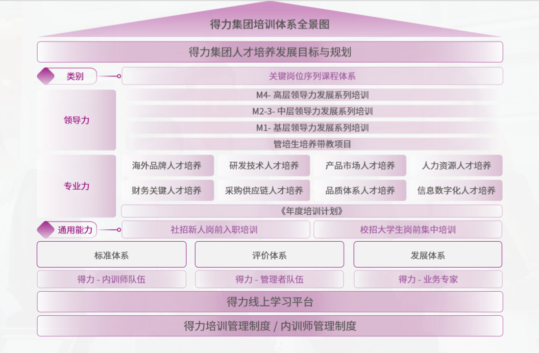 5 得力集團培訓體系全景圖.png